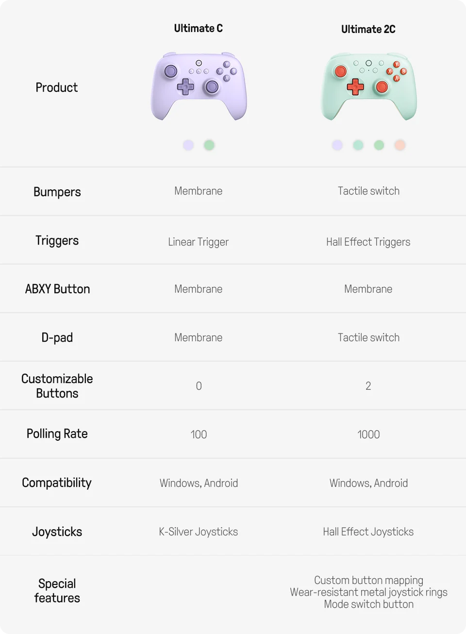 8BitDo - New Ultimate 2C Wireless Gaming Controller for PC, Windows 10, 11, Steam Deck, Raspberry Pi, Android